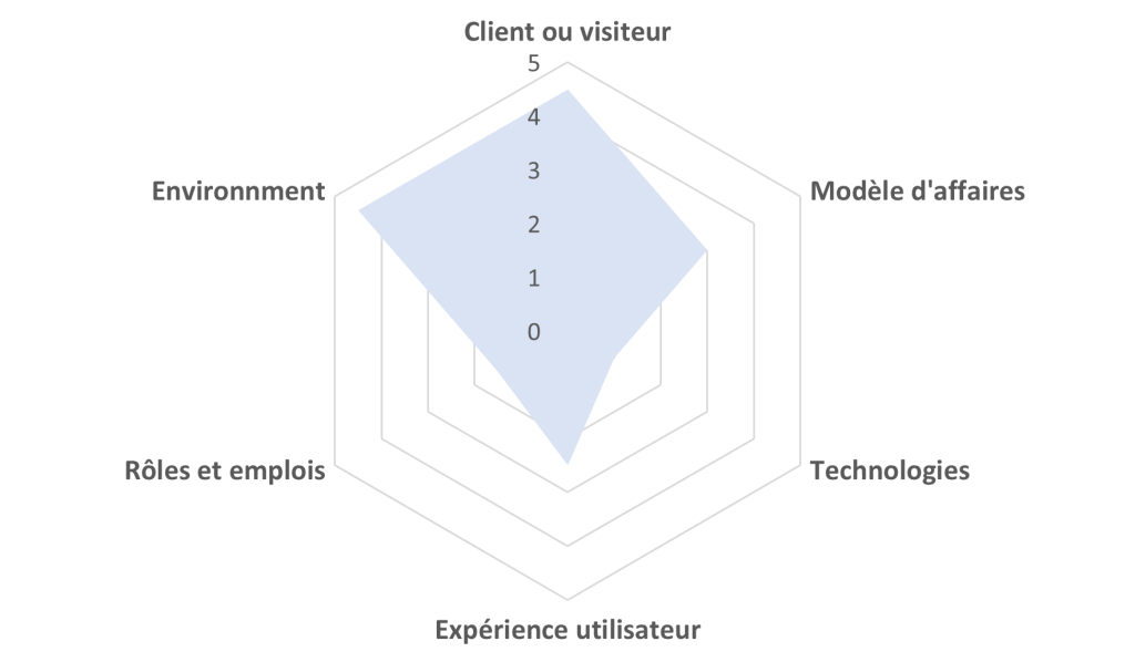 Modèle conceptuel du cours